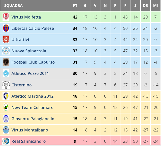 Calcio. L'Atletico Martina sconfitta a Cisternino