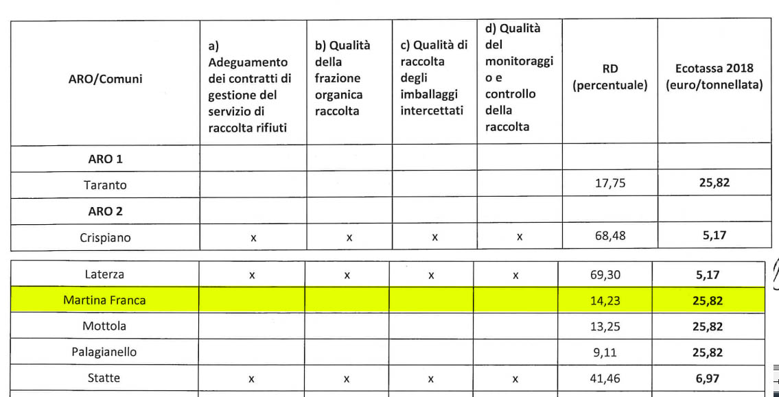 Ecotassa 2018, stangata per Martina Franca: aliquota al massimo