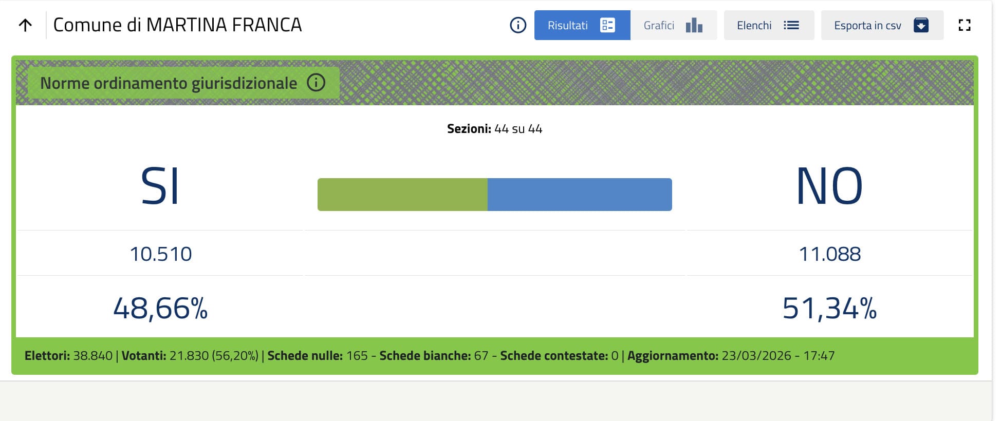 Referendum. Il NO ha vinto (di poco) anche a Martina Franca. Il centrodestra torna a votare